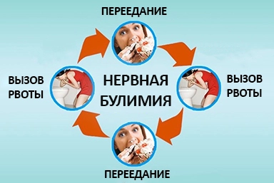 Лечение булимии в Туймазах